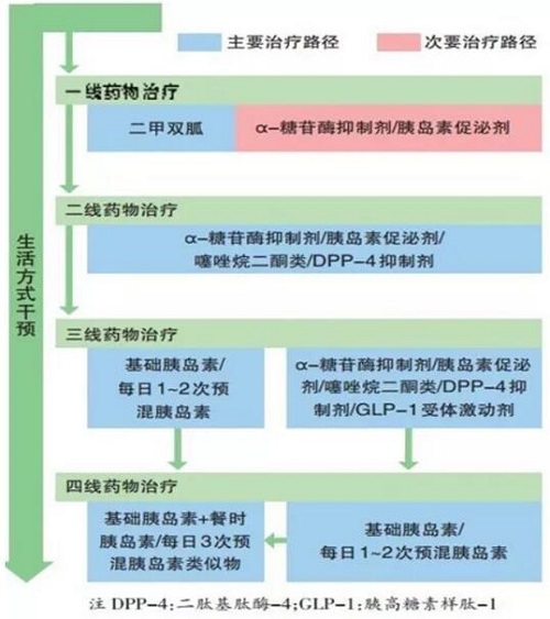 糖尿病怎么治疗(图1)