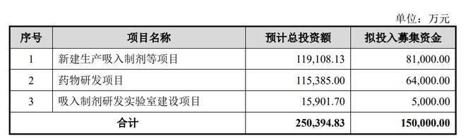 IPO丨专注呼吸系统吸入制剂长风药业拟募资15亿元获受理(图4)