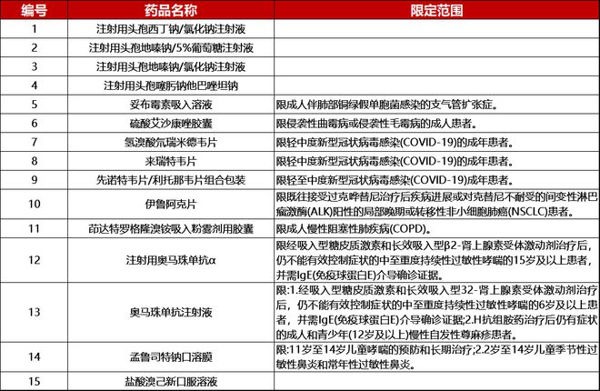 刚刚国家医保药品目录新增15种呼吸系统用药(图1)