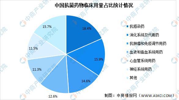 2022年中国抗生素市场现状及未来发展趋势前景预测分析(图1)