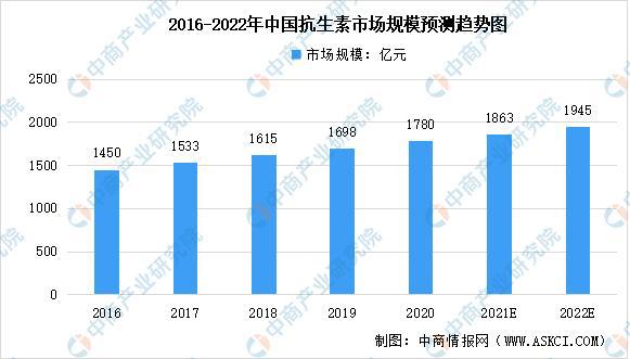 2022年中国抗生素市场现状及未来发展趋势前景预测分析(图2)