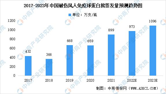 2023年中国破伤风人免疫球蛋白批签发量预测及市场竞争格局分析(图1)