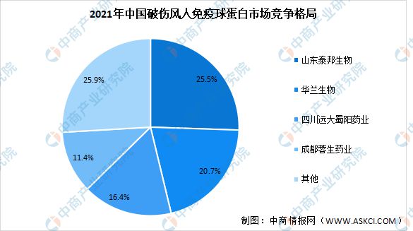 2023年中国破伤风人免疫球蛋白批签发量预测及市场竞争格局分析(图2)