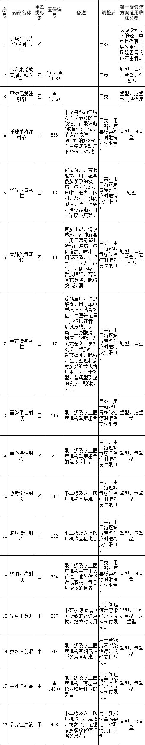 最新通知人免疫球蛋白纳入医保(图2)