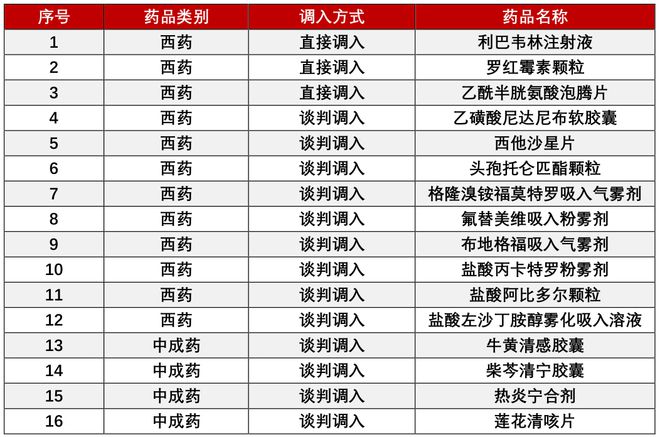 重磅最新2020医保药品半岛平台官方网站入口目录公布这3种呼吸用药大降价(图2)