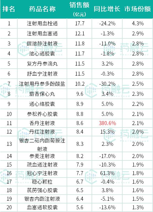 416亿心脑血管中成药TOP20出炉13款独家品种霸榜(图2)