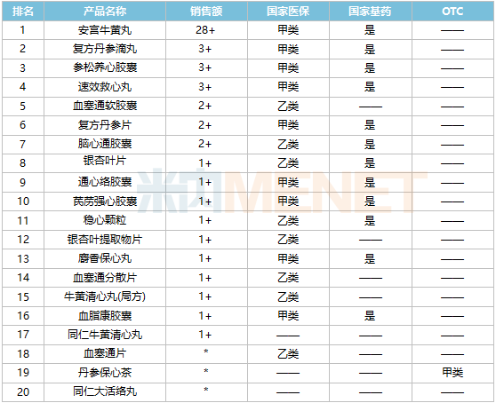 14个心脑血管独家中成药亮眼30亿大品种领跑(图3)