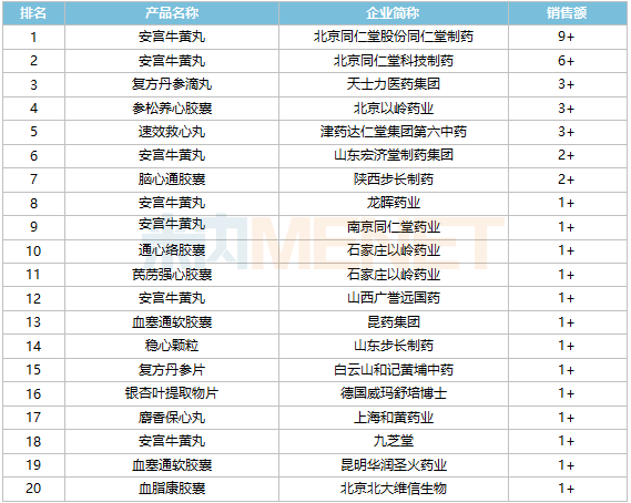 14个心脑血管独家中成药亮眼30亿大品种领跑(图4)