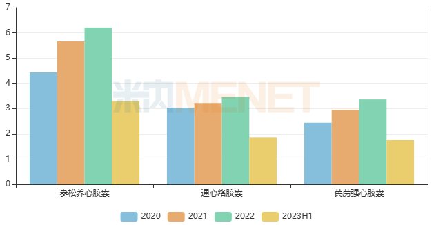 14个心脑血管独家中成药亮眼30亿大品种领跑(图6)