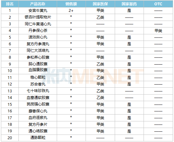 14个心脑血管独家中成药亮眼30亿大品种领跑(图7)