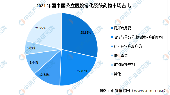 2023年中国消化系统药物市场规模预测：糖尿病用药占比最大（图）(图1)