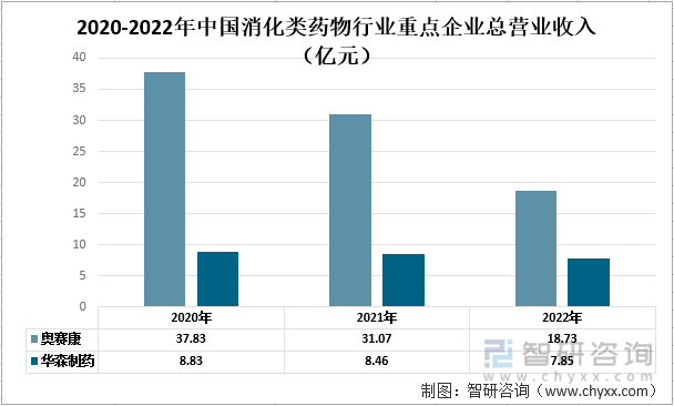 一文深度了解2022年中国消化类药物行业未来前景趋势——智研咨询发布(图3)