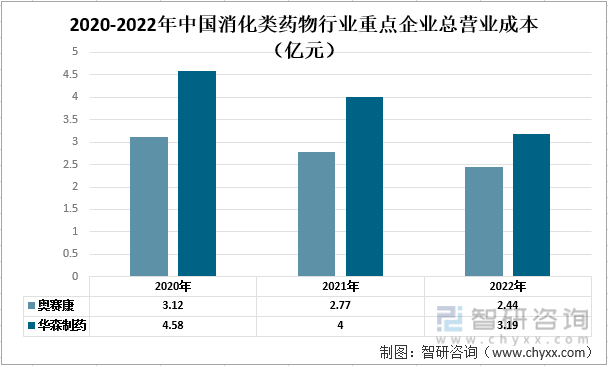 一文深度了解2022年中国消化类药物行业未来前景趋势——智研咨询发布(图4)