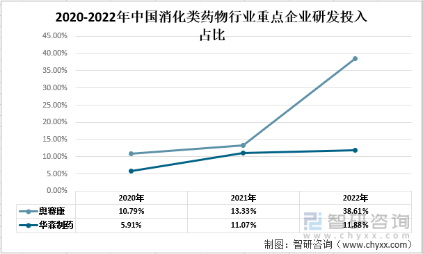 一文深度了解2022年中国消化类药物行业未来前景趋势——智研咨询发布(图9)