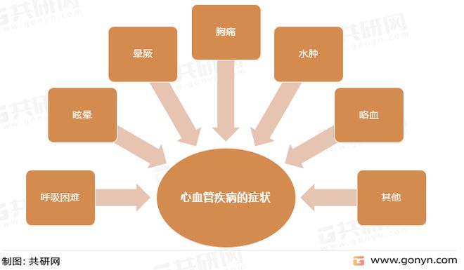 2022年中国心血管系统药物市场现状分析：药物销售额达7半岛bob综合登入8072亿元(图1)