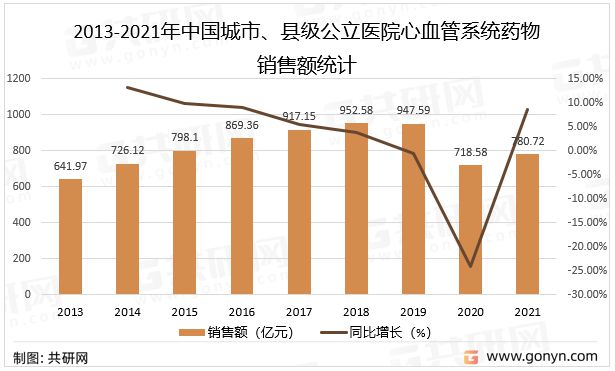 2022年中国心血管系统药物市场现状分析：药物销售额达7半岛bob综合登入8072亿元(图2)