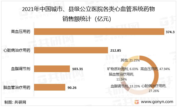 2022年中国心血管系统药物市场现状分析：药物销售额达7半岛bob综合登入8072亿元(图3)