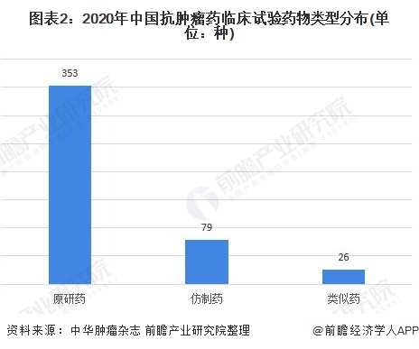 半岛·体育中国官方网站平台登陆2022年中国抗肿瘤药研发现状分析以原研药研发为主【组图】(图2)