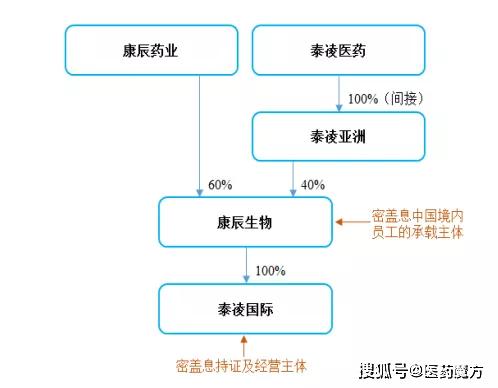 BOB半岛·体育官方平台10亿+重金布局康辰药业剑指百亿骨科药物市场(图2)