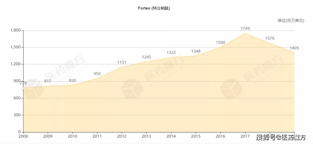 BOB半岛·体育官方平台10亿+重金布局康辰药业剑指百亿骨科药物市场(图3)