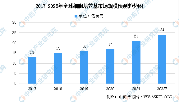 2022年全球及中国细胞培养基市场规模预测：整体稳半岛官网最新下载定增长（图）(图2)