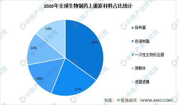 2022年全球及中国细胞培养基市场规模预测：整体稳半岛官网最新下载定增长（图）(图1)