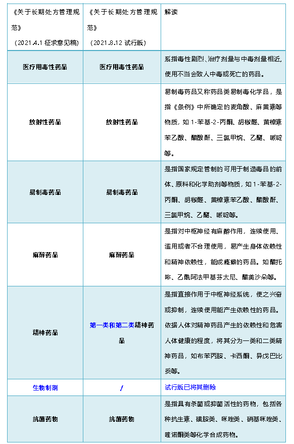 慢病患者不用再“跑断腿”啦长期处方用药范围变宽最长可达12周(图1)