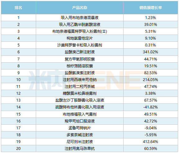 半岛·体育中国官方网站平台登陆呼吸系统用药TOP20产品3大注射剂暴涨(图3)