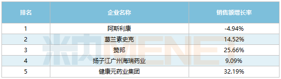 半岛·体育中国官方网站平台登陆呼吸系统用药TOP20产品3大注射剂暴涨(图2)