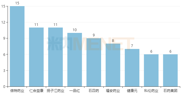 半岛·体育中国官方网站平台登陆呼吸系统用药TOP20产品3大注射剂暴涨(图4)