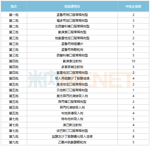 半岛·体育中国官方网站平台登陆呼吸系统用药TOP20产品3大注射剂暴涨(图5)