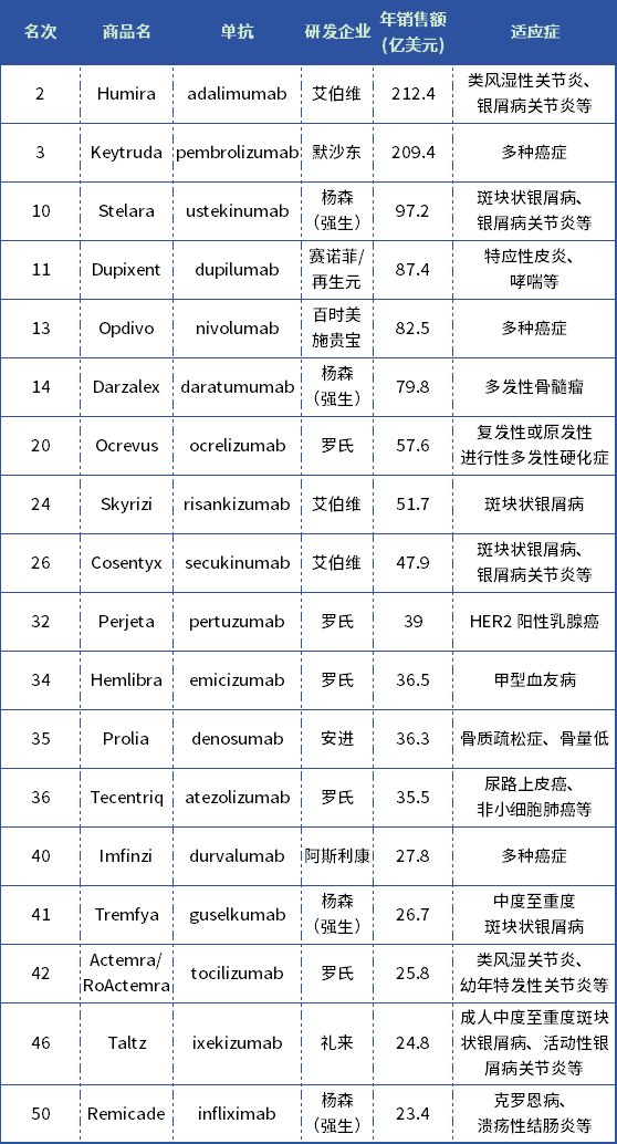 BOB半岛·体育官方平台全球抗体交易额Top10艾伯维默沙东赛诺菲(图1)