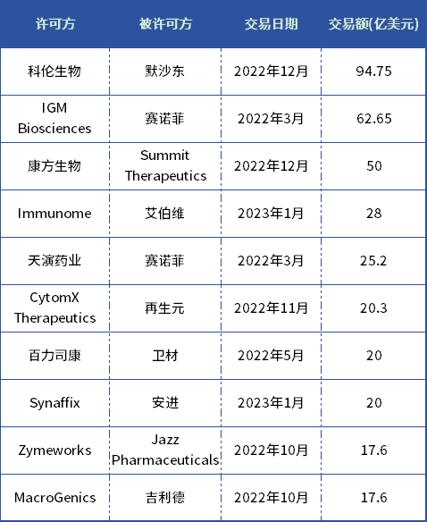 BOB半岛·体育官方平台全球抗体交易额Top10艾伯维默沙东赛诺菲(图3)