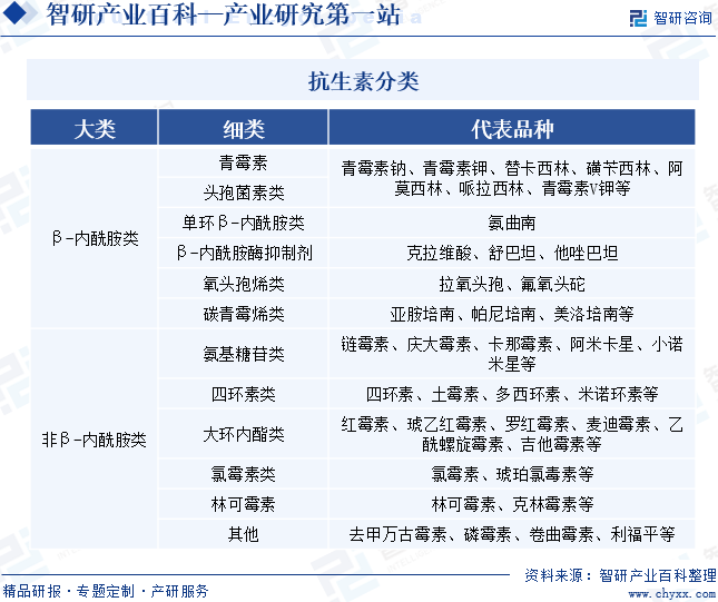 抗生素-产业百科_智研咨询BOB·半岛(图1)