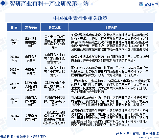 抗生素-产业百科_智研咨询BOB·半岛(图2)