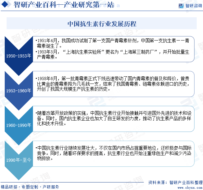 抗生素-产业百科_智研咨询BOB·半岛(图3)