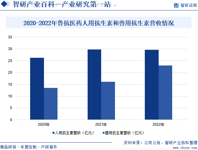 抗生素-产业百科_智研咨询BOB·半岛(图4)