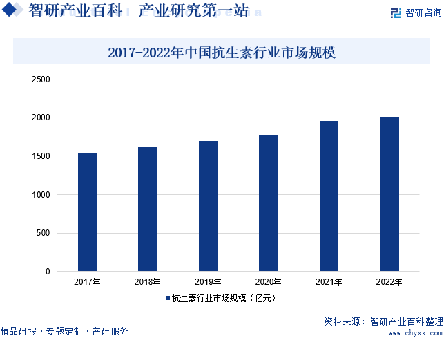 抗生素-产业百科_智研咨询BOB·半岛(图6)