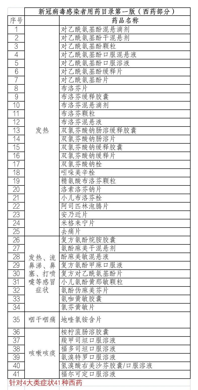 108种官方发布新冠病毒感染者用药目录(图2)