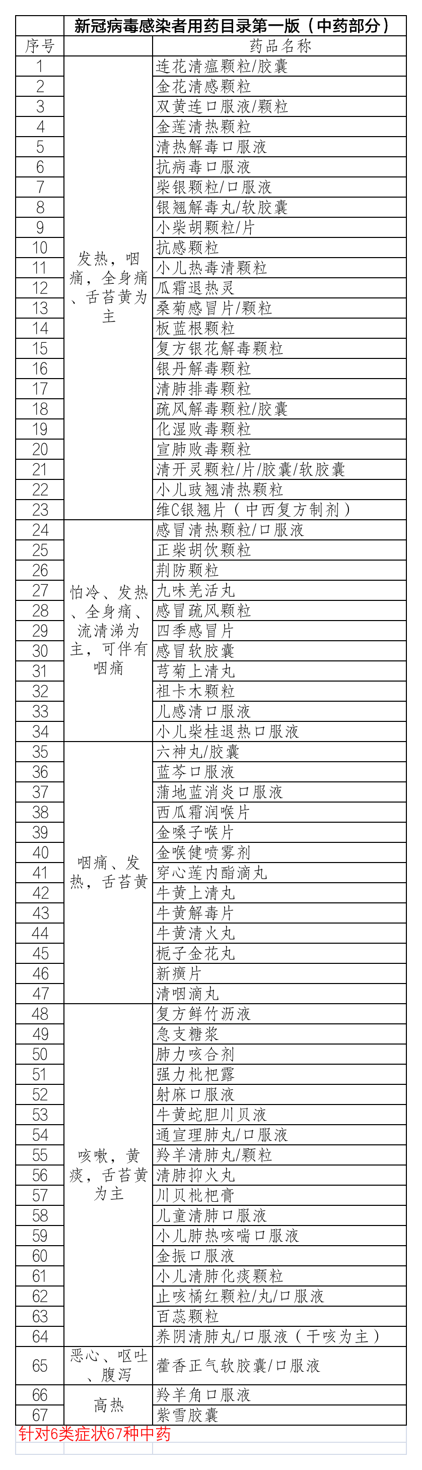 108种官方发布新冠病毒感染者用药目录(图1)