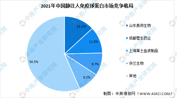 2023年中国静注人免疫球蛋白批签发量预测及市场竞争格局分析（图）(图2)