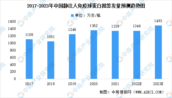 2023年中国静注人免疫球蛋白批签发量预测及市场竞争格局分析（图）(图1)