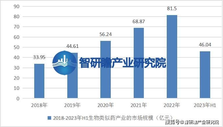 半岛体体育下载中国生物类似药产业报告：在我国的医药产业中逐渐崭露头(图5)