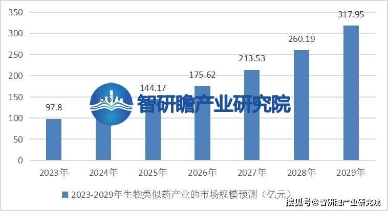 半岛体体育下载中国生物类似药产业报告：在我国的医药产业中逐渐崭露头(图6)