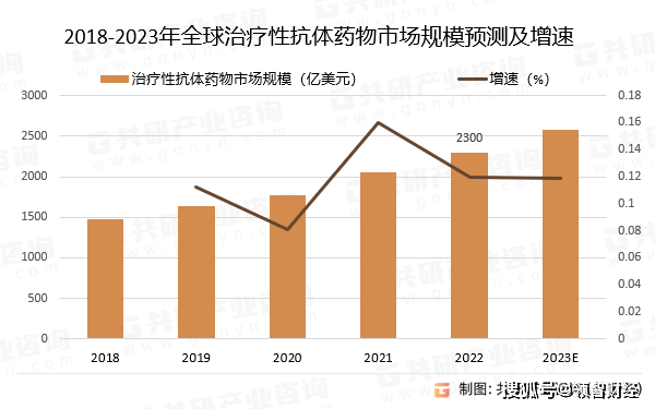 抗体药物市场规模持续增长产业化进程加快(图1)