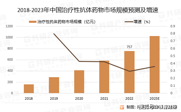 抗体药物市场规模持续增长产业化进程加快(图2)