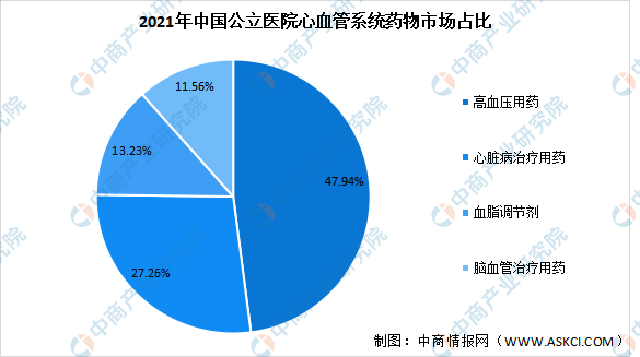 半岛bob综合登入2023年中国心血管系统药物市场规模预测：高血压用药占比最大（图）(图2)