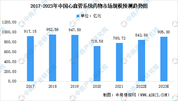 半岛bob综合登入2023年中国心血管系统药物市场规模预测：高血压用药占比最大（图）(图1)