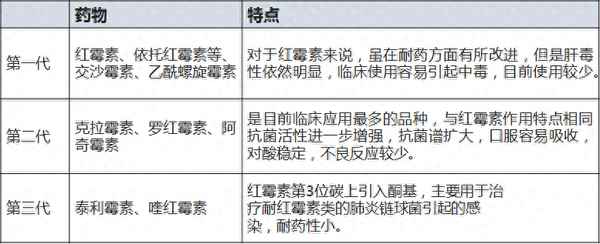 第三代大环内酯类抗生素有哪些-三代大环内酯类药物有哪些(图1)