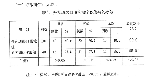 丹蓝通络口服液—治疗心脑血管疾病的优选(图1)